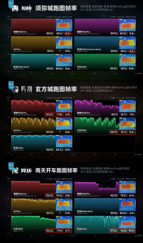 华为Mate90ProMax性能测试出炉，提升断代