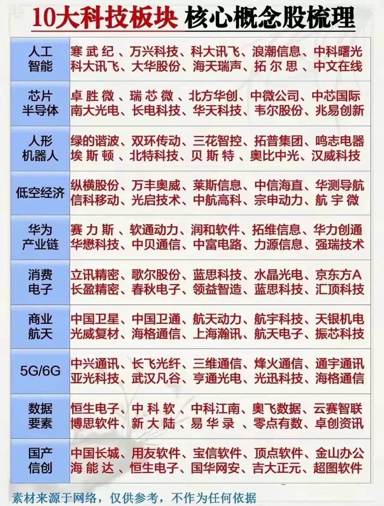 干货收藏！10大科技板块核心概念股全汇总，一文梳理完毕
科技主线持续成为市场焦点，把人工智能、芯片半导体、人形机器人等10大热门赛道核心标的一次性整理出来。人工智能涵盖寒武纪、科大讯飞、浪潮信息；芯片半导体包含卓胜微、北方华创、中微公司、兆易创新。

       人形机器人有绿的谐波、双环传 ​