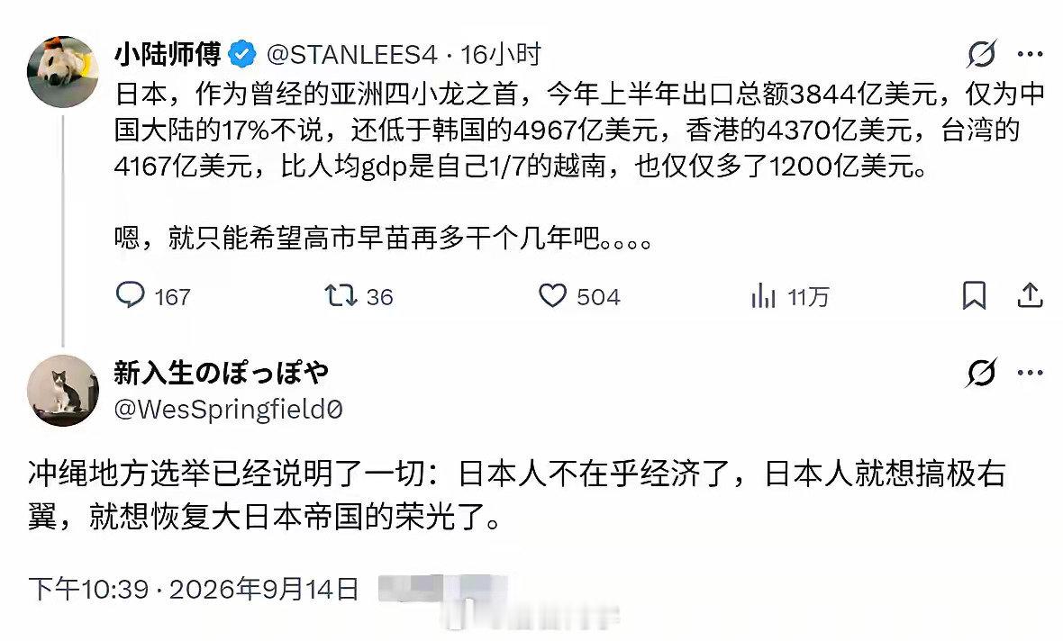 日本，曾经的亚洲之首，今年上半年出口总额3844亿美元，仅为中国大陆的17%不说，还低于韩国的4967亿美元，香港的4370亿美元，中国台湾的4167亿美元，比人均gdp是自己1/7的越南，也仅仅多了1200亿美元。 希望高市早苗再多干几年，以后日本工业越来越弱，彻底沦为亚洲二流国家。 ​