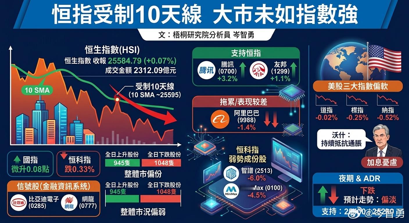 恒指受制10天線 大市未如指數強
文：梧桐研究院分析員岑智勇 
 
上周五為期指結算日，恒指低開155.28點，在首分鐘下試 25410.46點的全日低位後，指數反覆向好，升至25700水平前轉趨牛皮，並在 11:51升至25699.09點的全日高位，午後指數反覆回軟，軟至25570水平喘定，全日波幅 288.63點。恒指收報 25584 ​