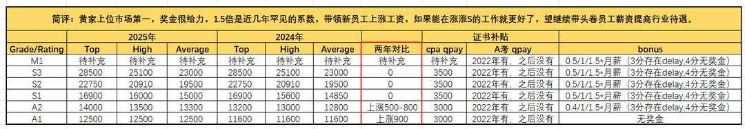 24-25年四大薪资大全(含月薪，奖金，补贴)