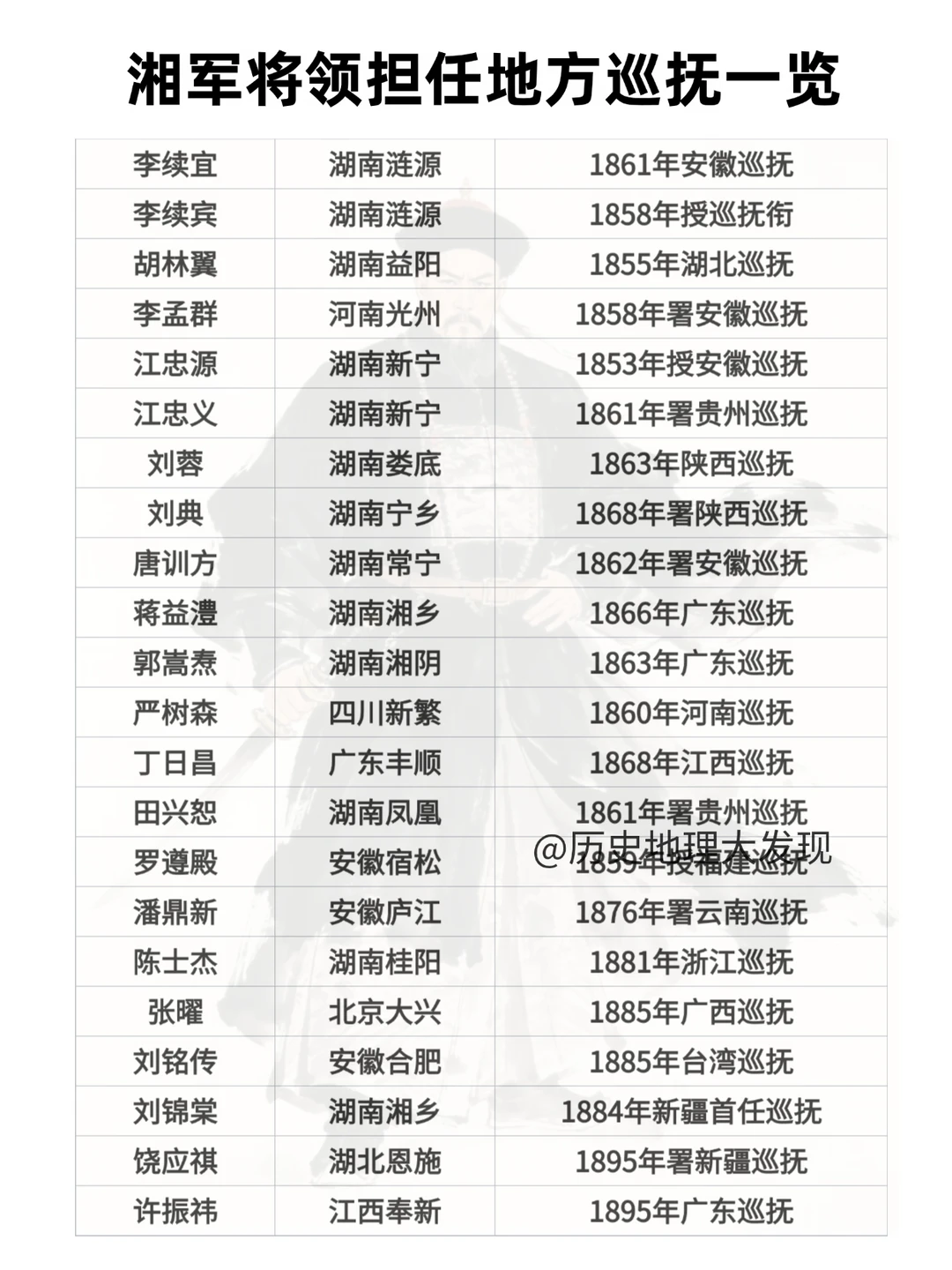 湘军将领担任巡抚一览