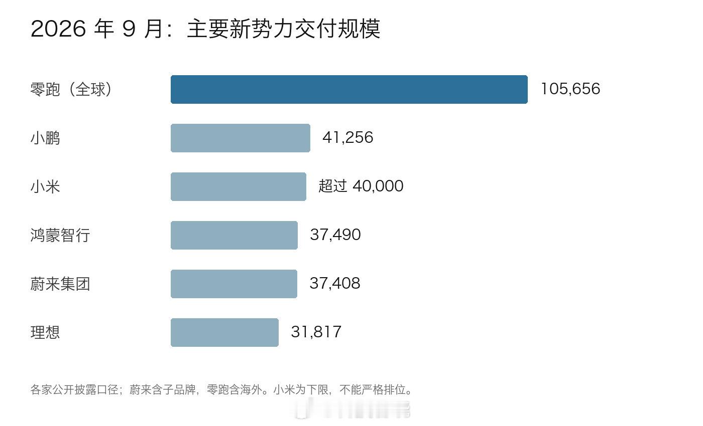 赢有赢的说法 输有输的说明，总之 嗯......
9月零跑全球交付10.56万辆，请注意是全球交付数量！
小鹏4.13万辆，小米超过4万辆，理想3.18万辆。
“蔚小理”这个叫法，越来越装不下现在的新势力格局了。
虽然各家的统计口径有差别（嗯 有差别），排名不能硬排，但座次确实在变。 ​