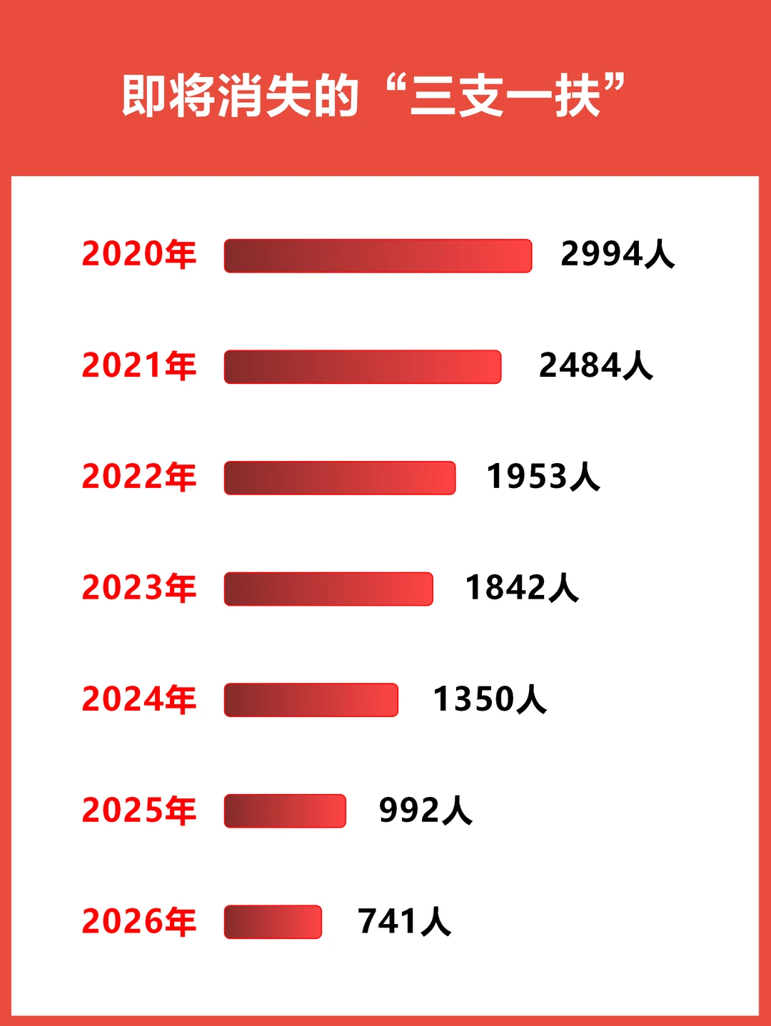 今年三支一扶大缩水！！