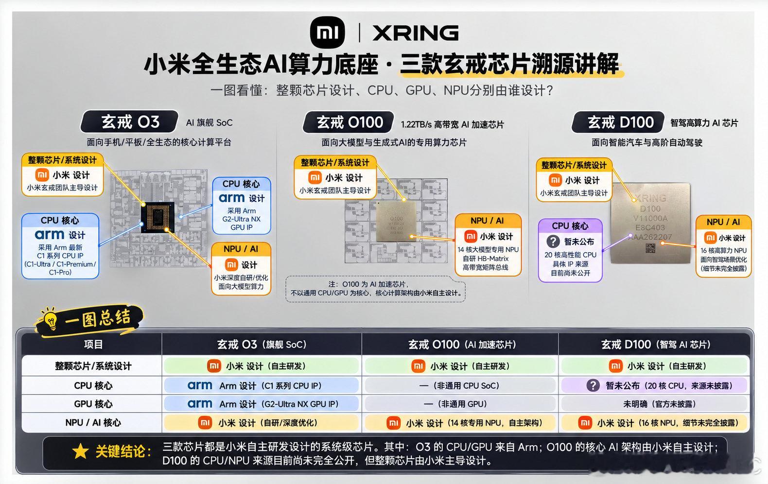根据目前可查的信息汇总，小米的玄戒芯片血统暂定是这样的，是国产芯片产业一个新的跃迁，虽然在有些人关心的自研程度上，还有进步的空间[doge]加油，看谁能搞出低价超大杯我就买谁#小米[超话]##小米大芯片研发费投入超210亿##小米发布3款自研芯# ​