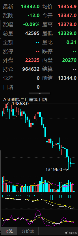 美股收盘：存储、半导体板块反弹提振大盘 纳指涨超1%
10月20日，美股三大指数收盘涨跌不一，道指跌0.07%，纳指涨1.11%，标普500指数涨0.41%，热门科技股普遍上涨，存储、半导体板块涨幅居前，费城半导体指数结束连续八天下跌，闪迪涨超5%，亚马逊涨近5%，SK海力士、迈威尔科技涨超4%，特斯拉、纳微半导 ​
