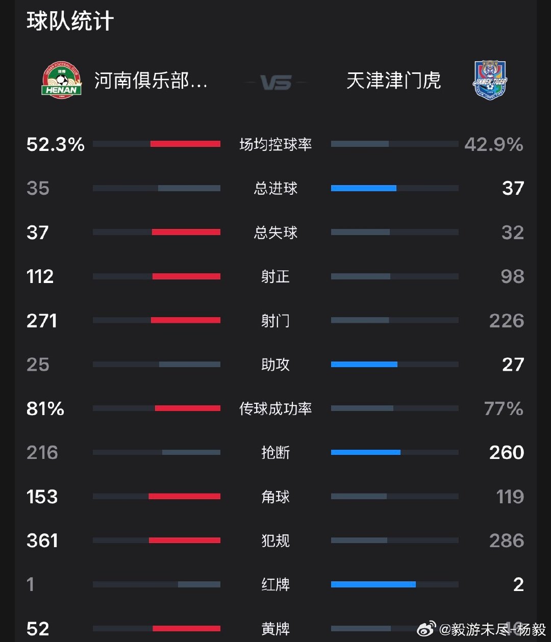 #天津津门虎[超话]#  客战河南首发预测#天津津门虎##河南队vs天津津门虎##中超联赛# ​