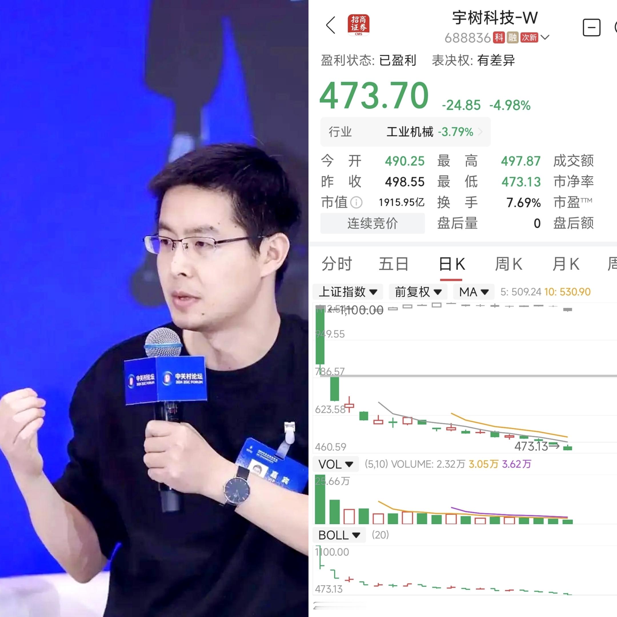 宇树科技股价持续下跌，市值跌破2000亿元。宇树科技公司今天午间收盘价473.70元，大幅下跌24.85元，跌幅4.98%，当前市值1915.95亿元。相比股价最高点，已经下跌626.3元，跌幅57%，市值蒸发2533亿元。

但是，相比宇树科技150.80元的发行价，打新账户的盈利率还是高达214