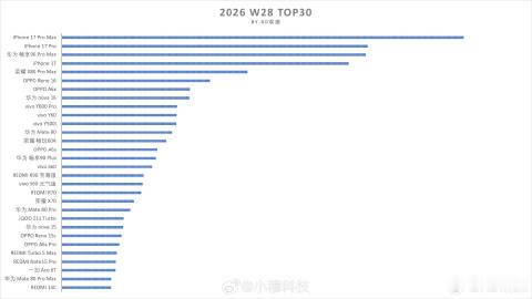 w28周手机单品激活top30排名<br />华为畅享90Pro Ma...