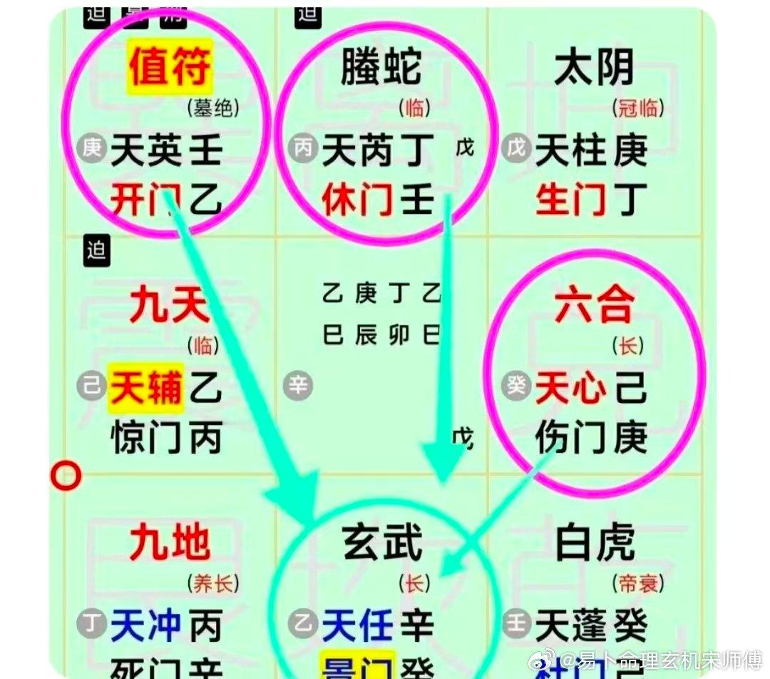 奇门遁甲:(22)如何运筹姻缘？

分析如下:

日干丁是你，落离宫。丁壬合，壬是他落巽宫，六合是姻缘，落兑宫。

壬生丁，他是喜欢你的。两宫有共同符号壬，姻缘断不了。但是壬宫能量低，又受家长压迫。丁宫也是门迫，临腾蛇，也受莫名压迫。

丁克六合，你能拿下这个姻缘。六合克壬，姻缘也能拿下他。

 ​