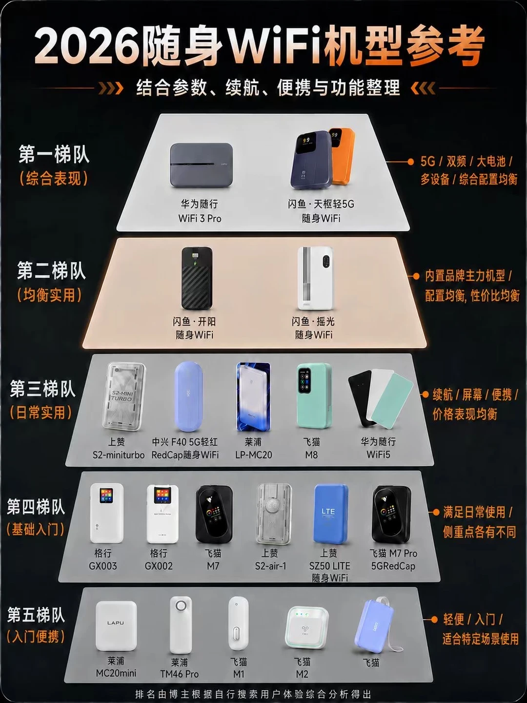 2026随身WiFi选购指南｜别再盲目跟风买📶