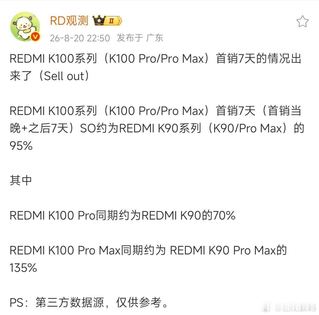 K100系列首销7日,销量达到k90系列的95%, K 100 Pro max达到k90Pro max的135%,这也证实了卢总那条150%正确的,  K100系列首销7日，大约卖了28.5万台。均价提升了1000多元！#小米[超话]##红米k100##华为[超话]##小米手机# ​