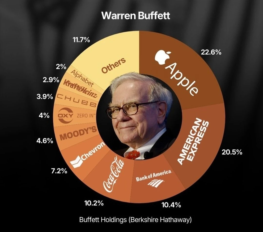 巴菲特最新持仓曝光，他真正重仓的不是科技
