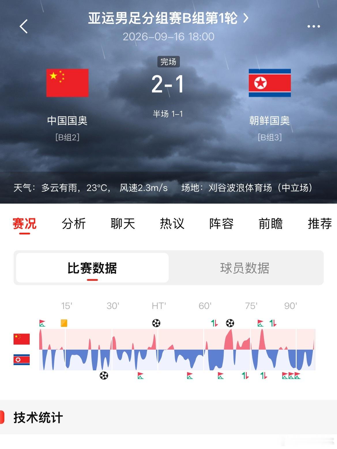亚运男足｜2‑1逆转朝鲜U23！绝境之下，老将扛起大旗！

亚运会男足小组赛首轮，中国U23迎来硬仗，对手朝鲜U23多名球员来自世预赛国家队，实力不容小觑，本组更是公认死亡之组。

比赛开局并不顺利，第27分钟朝鲜抓住机会，崔国低射破门，国足0‑1陷入被动。整场比赛国足控球率大幅落后，场面一度被对 ​