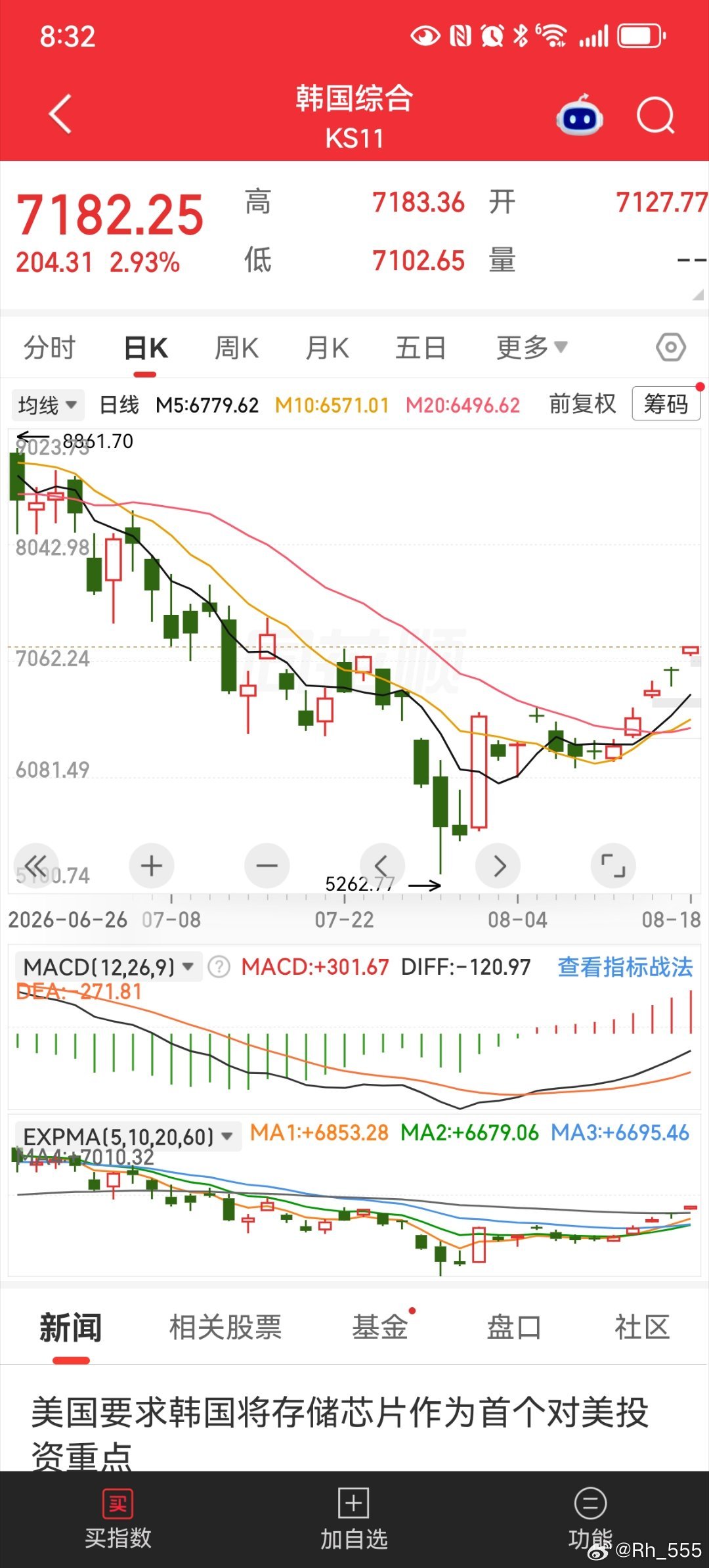 韩国大盘拉冒烟了，，，砖家又说了，，，前面逗你玩的，现在进入技术性牛市了，，，逻辑还在预期差还在，盈利超过英伟达，，，，存储利润就是世界第一，不接受反驳 ​