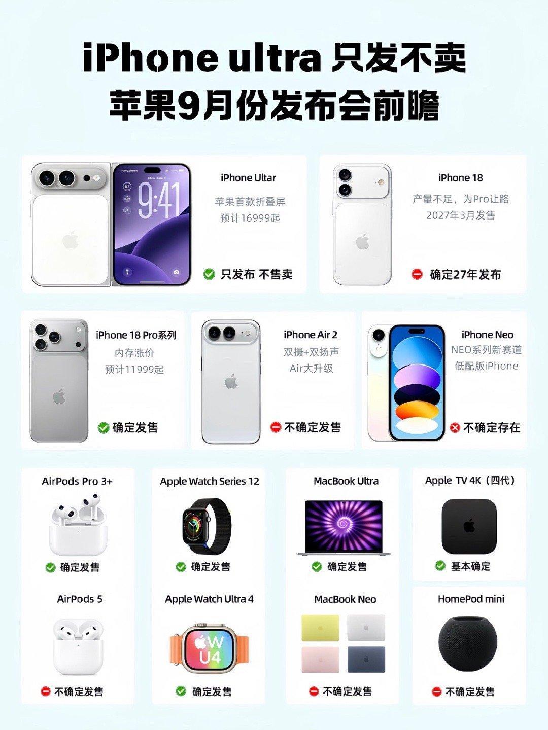 【#苹果6款新品前瞻#】下个月就来了！本次发布会预计将有6款新品登场，包括iPhone 18 Pro、iPhone 18 Pro Max、苹果首款折叠屏iPhone Ultra、Apple Watch Series 12、Apple Watch Ultra 4以及AirPods 5。 ​