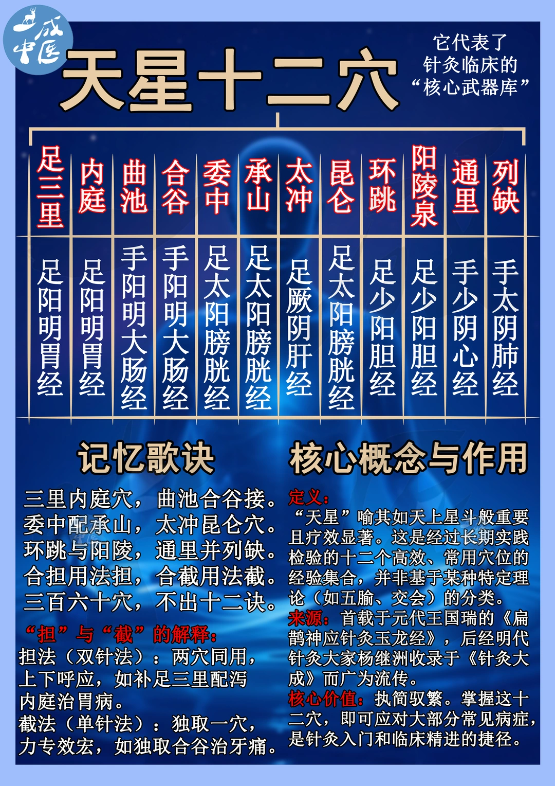 天星十二穴和马丹阳天星十二穴！