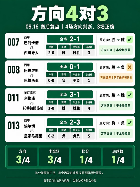 方向4对3，赢球之外还有问题