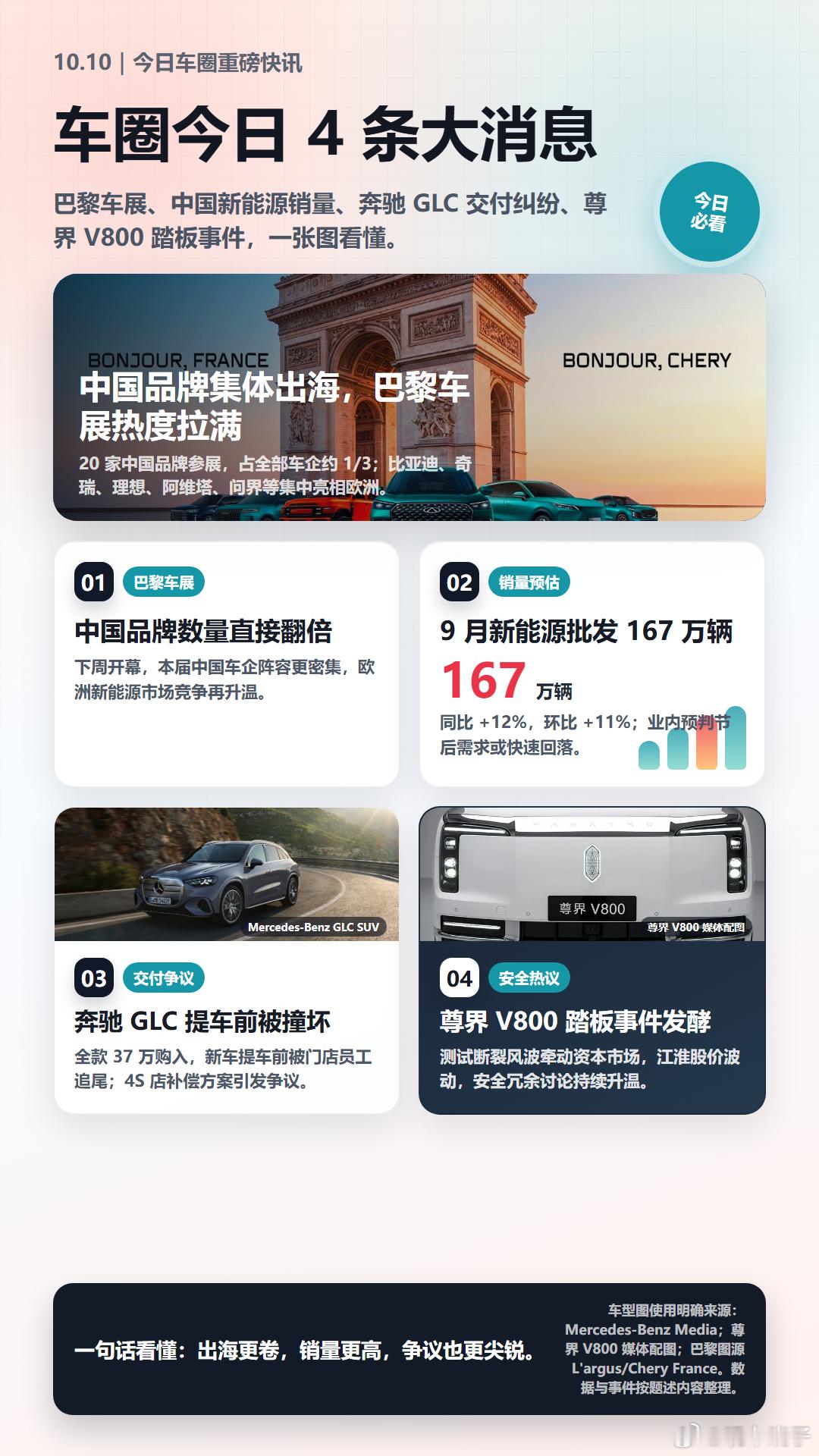 10.10｜今日车圈重磅快讯

1.巴黎车展下周开幕，中国品牌数量直接翻倍
下周巴黎车展开幕，本届一共 20 家中国品牌参展，占全部车企 1/3。比亚迪、奇瑞、理想、阿维塔、问界集体出海，是中国车企在欧洲最大规模的一次集体亮相，海外市场竞争再度升温。
2.乘联会 9 月新能源销量预估出炉，167 万台同比上 ​
