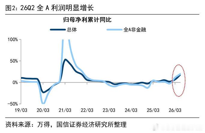 上市公司利润拐点到来？期待低估优质股的戴维斯双击！ ​​​