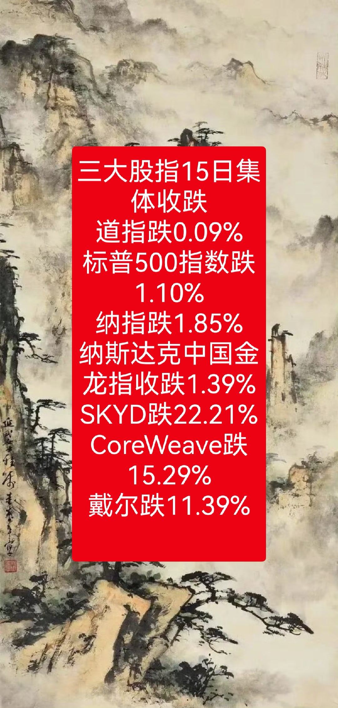 三大股指15日集体收跌
道指跌0.09%
标普500指数跌1.10%
纳指跌1.85%
纳斯达克中国金龙指收跌1.39%
SKYD跌22.21%
CoreWeave跌15.29%
戴尔跌11.39%
Ciena科技跌10.28%
NBIS跌10.08%
Everpure跌9.88%
伟创力国际跌9.51%。
“七姐妹”方面：
苹果涨0.44%，
谷歌跌1.67%，
亚马逊跌1.72%，
微软跌1.76%，
特 ​