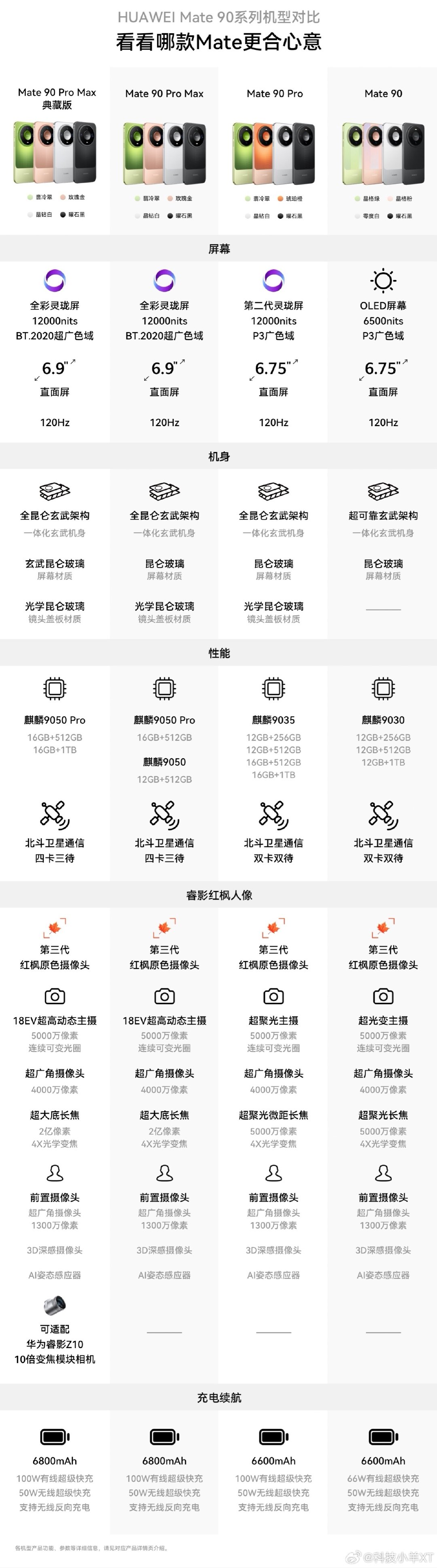 Mate90系列机型对比 [爱你] ​