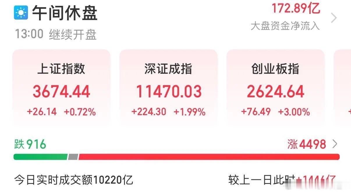 10月28日A股午评：放量普涨，皆大欢喜！#a股# 
……………………………….
截至午盘，上证指数涨0.72%，深证成指涨1.99%，创业板指涨3%，北证50涨1.32%，科创50指数涨2.51%。

全市场成交额10220亿元，较上日放量1446亿元。

全市场近4500只个股上涨。
……………………………
板块题材上，减速器、人 ​