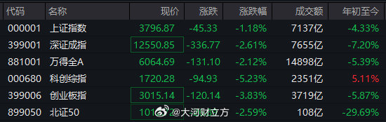 #A股超4100股下跌# 【沪指失守3800点，科创综指跌超5%】大河财立方消息，10月8日午后，#A股持续下杀#，截至14:27发稿，上证指数跌超1.1%，失守3800点。深证成指跌超2.6%，创业板指跌3.83%，科创综指跌超5%。全市场超过4100只个股下跌。 ​