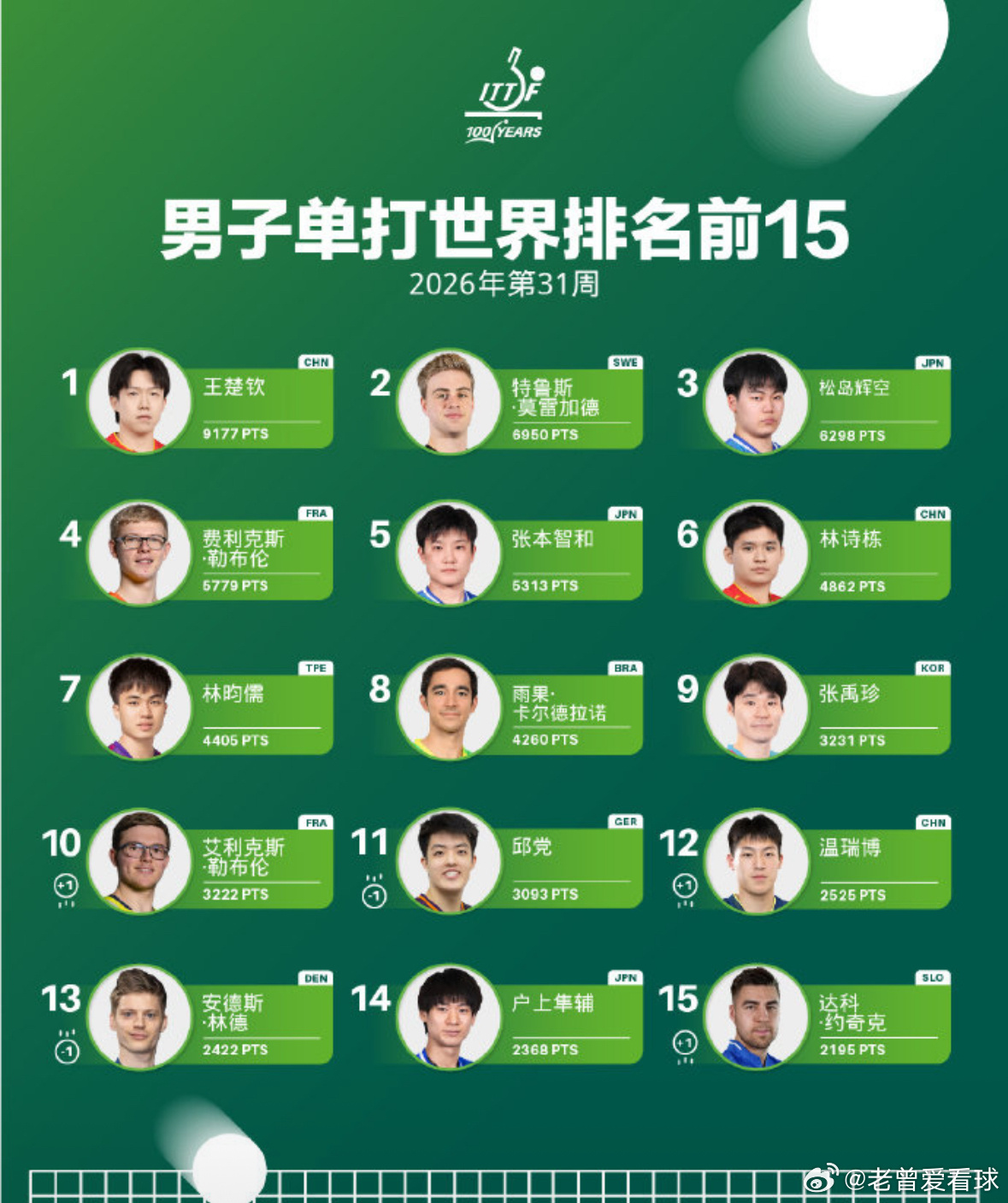 国际乒联更新第31周世界排名 国乒多位选手稳居世界前列国际乒联正式公布...