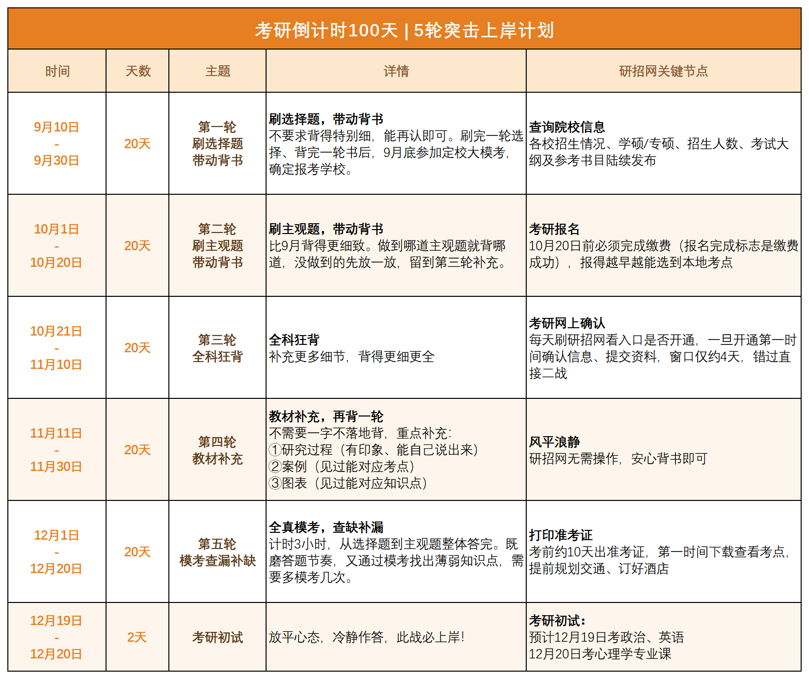 考研心理学[超话] 心理学考研最后100天5轮冲刺上岸计划！27心理学考研 心理学考研 27考研 考研 ​​​