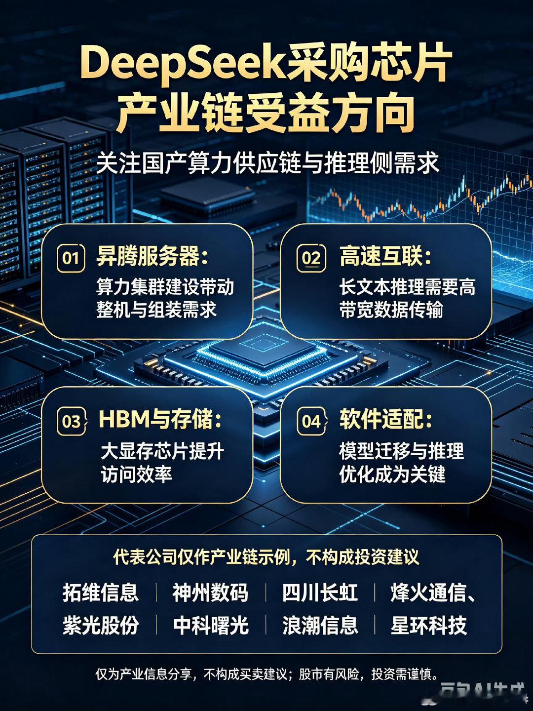 DeepSeek计划在内蒙古乌兰察布吉瓦级智算中心，部署至少16万颗华为昇腾950DT芯片，订单预估规模约25.6亿美元。 ​​​