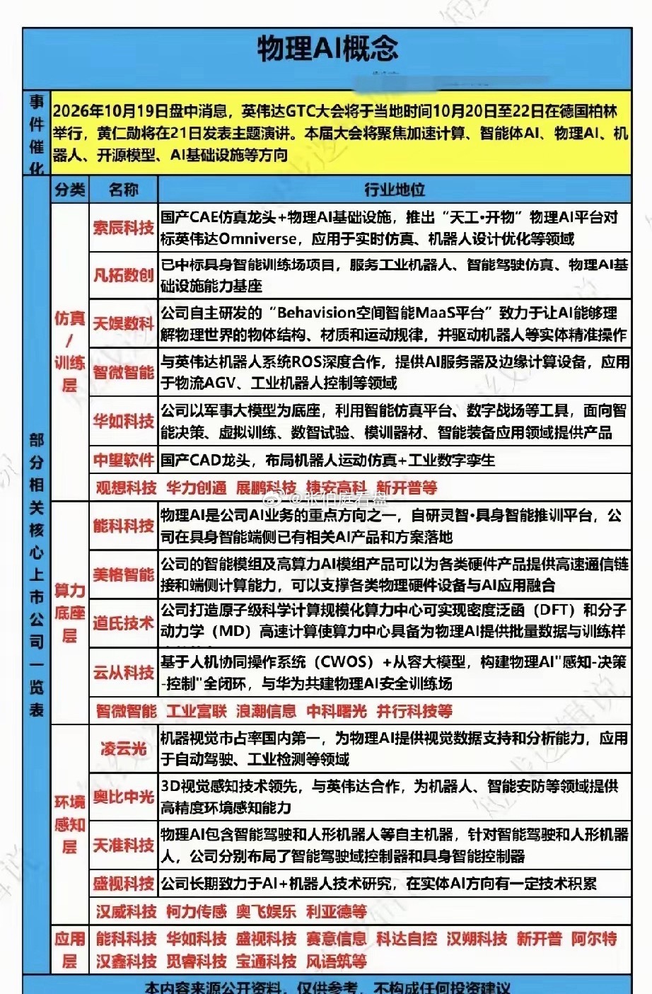 GTC大会催化物理AI，一条全新产业链浮出水面
​​一场重磅行业大会临近，物理AI一下子走进很多投资者的视野。一部分资金提前潜伏，期待技术利好带来行情爆发；也有不少人保持警惕，担心这只是又一次短期事件炒作。市场分歧快速拉大，很多人还没搞懂物理AI到底是什么，板块已经开始出现剧烈震荡。
​​