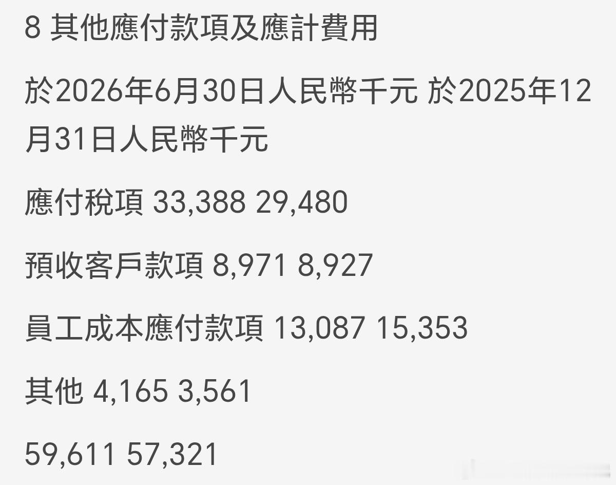 #基金[超话]# 我周五分析了港股深演，从财报来看有点拉胯，应计费用和预付款将近6000万，而税前利润769万，就这4月份还有分红…。

AI营销概念紧跟AI风口，但能不能活下去要看现金流及负债和利润率。

不比不知道，营销Agent的净利率竟都薄至1%。中间商模式在AI时代价值被持续挤压，这个赛道，我决定彻 ​