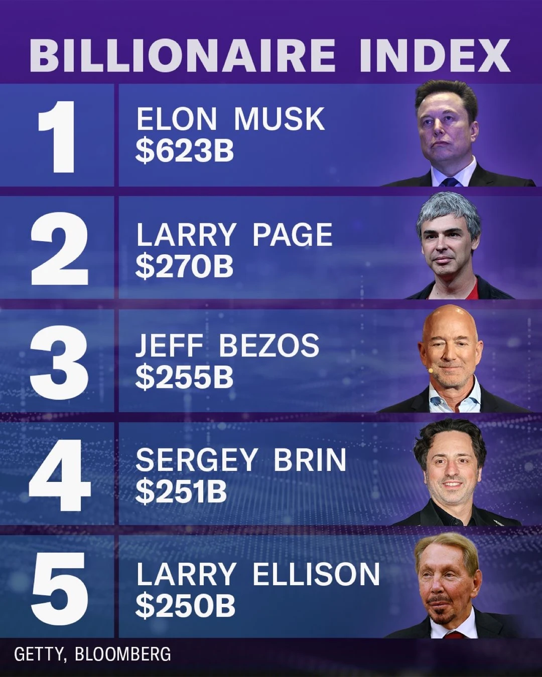 全球财富巅峰揭秘：马斯克断层第一，科技创始