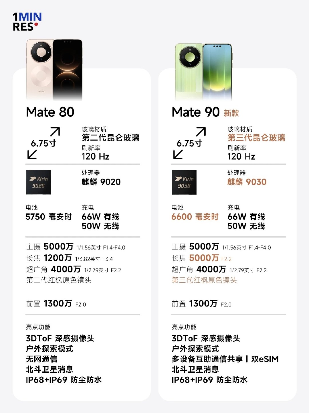 #华为mate90四款芯片被吐槽# 
这也要被吐槽吗 对比图一目了然 Mate90全系都是旗舰韬芯片 包括9030和9035 即便是9030和9035 整体体验也都非常ok 不同SKU配置不同芯片 对应了不同预算 已经非常贴心了 吐槽前还是先好好体验一下实机 看看参数对比吧 ​