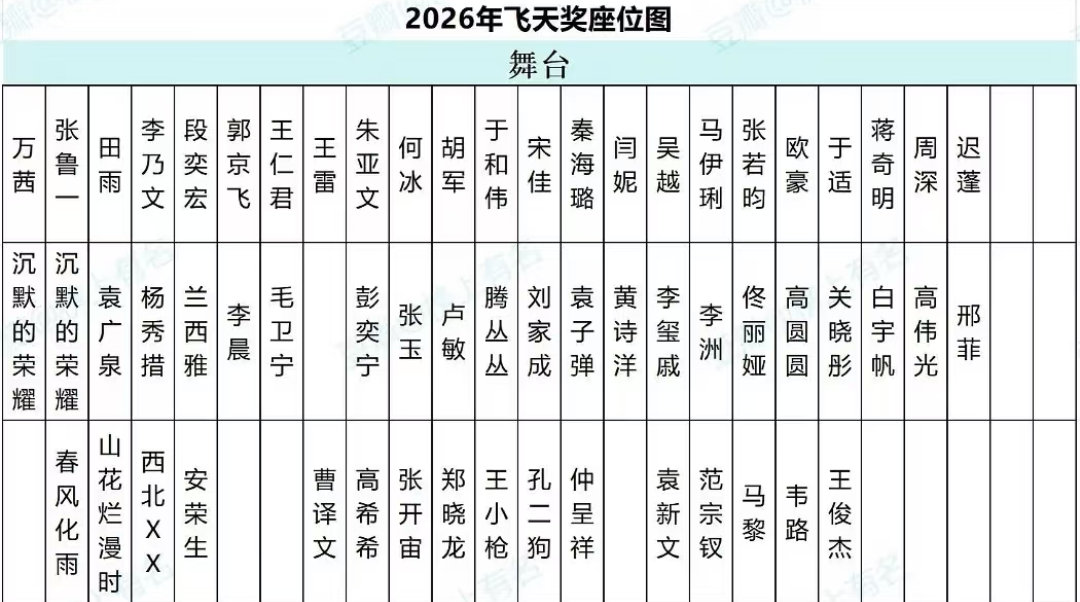 2026飞天奖座位图流出！
第一排坐有马伊琍、张若昀、于适、蒋奇明、周深、吴越、于和伟、宋佳、秦海璐、何冰、王仁君等资深戏骨与当红艺人。
第二排为佟丽娅、高圆圆、关晓彤、李晨、兰西雅、杨秀措等人。
第三排主要为袁新文、范宗钗、马黎等官方与行业嘉宾。 ​