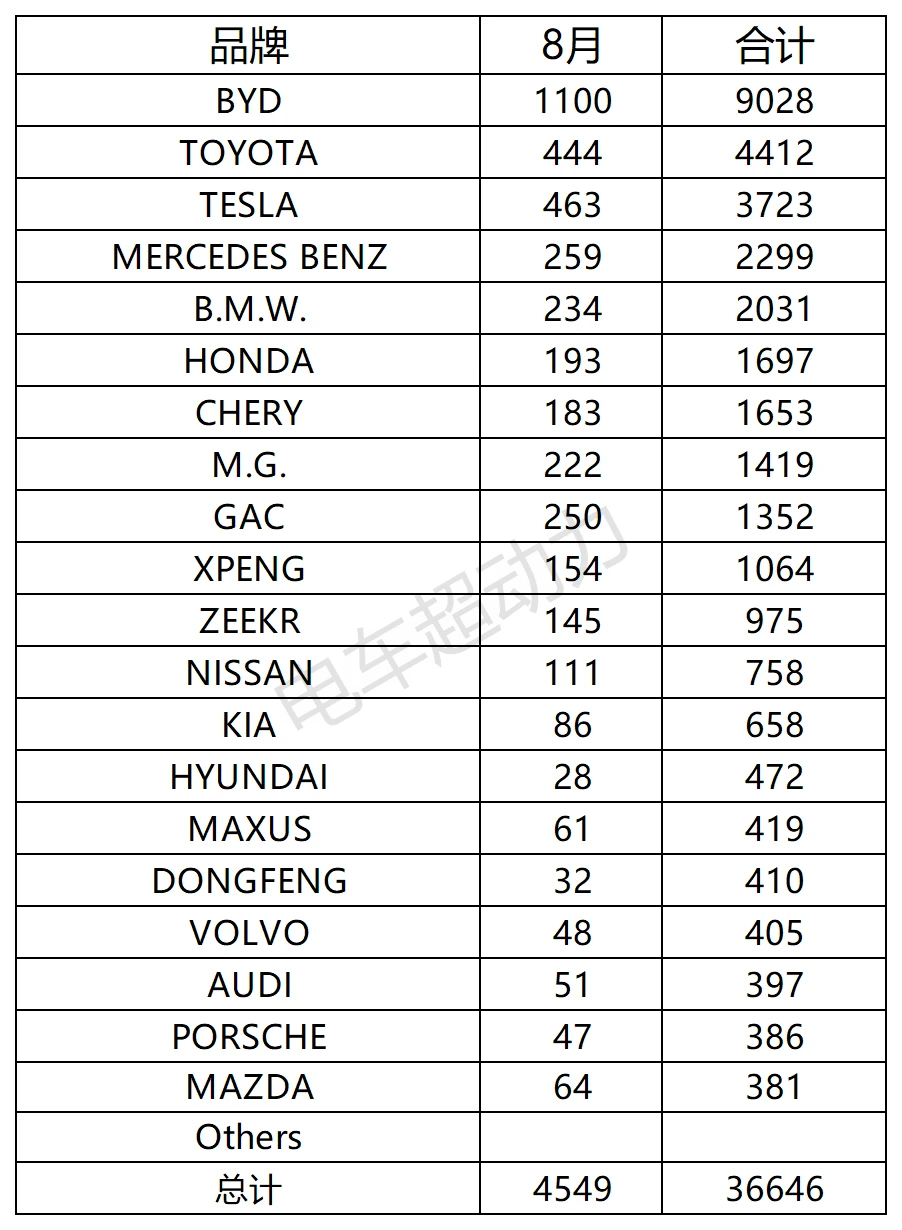 新加坡8月汽车销量榜，比亚迪1100辆