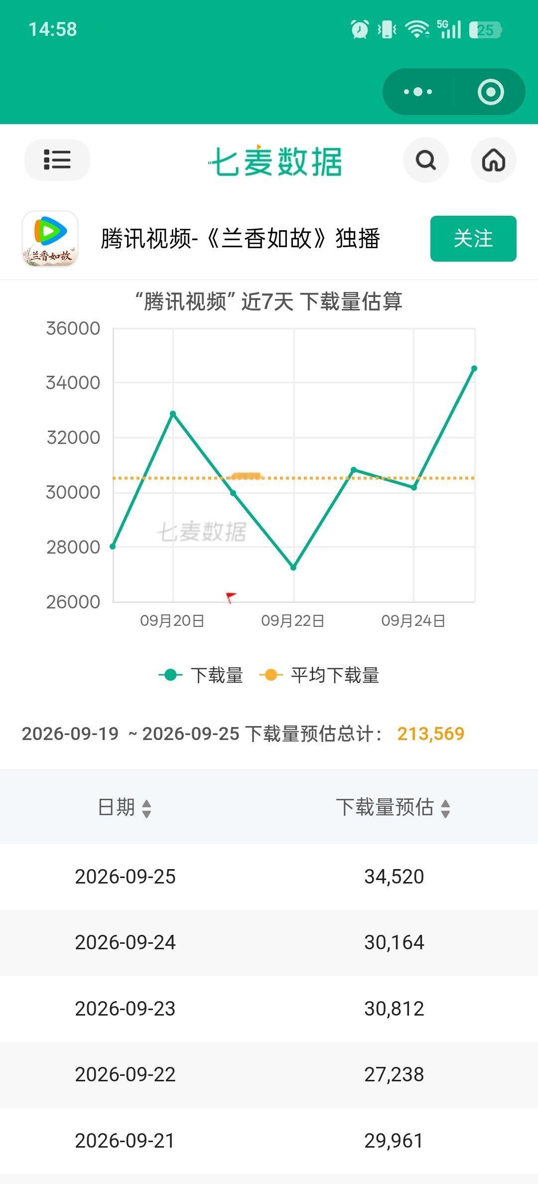 反正腾讯视频开心 ​