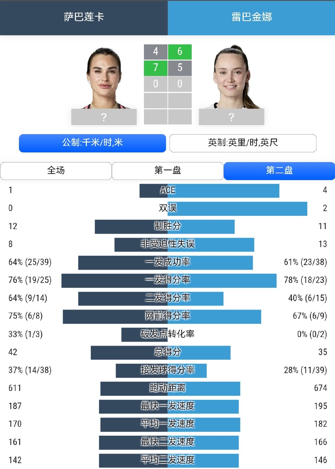 #美网2026##萨巴伦卡vs莱巴金娜# 错过盘点这事儿，在萨巴这不允许发生第二次[笑cry]。莱巴第二盘一发上来了反而还失了盘，萨巴明显提档了，希望决胜盘别再失心疯。 ​