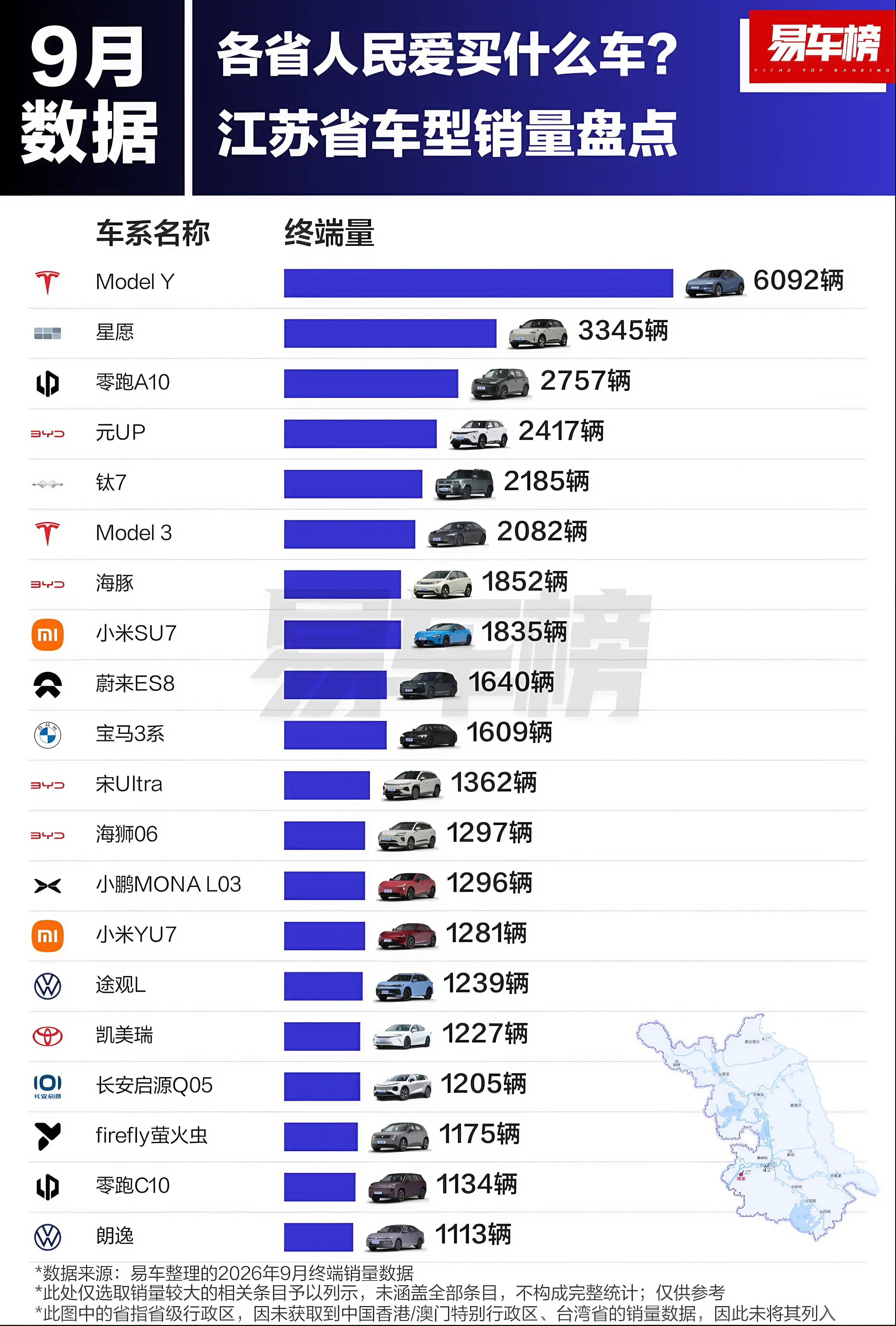 9月江苏省车型销量前20名榜单来了，看看富裕的江苏人民喜欢购买什么车。

榜首是特斯拉Model Y，销量高达6092辆。吉利星愿和零跑A10分列第2名、第3名，分别售出3345辆、2757辆。

榜单前十，只有1款燃油车，就是宝马3系，排第10名，销量为1609辆。整个榜单中，只有4款燃油车，而新