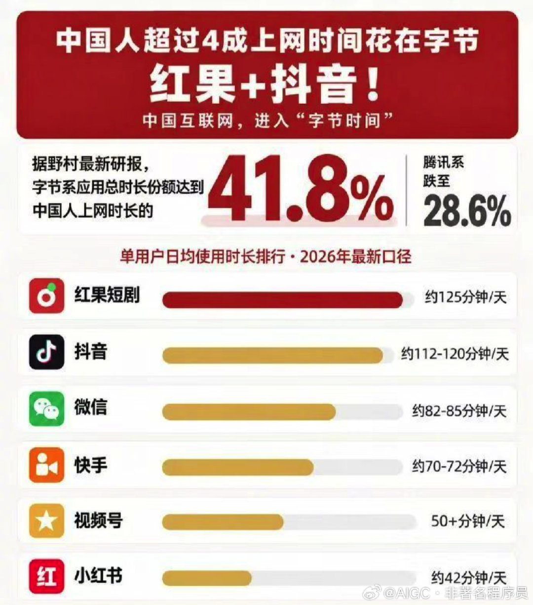 字节跳动真的要统治全人类了 ​