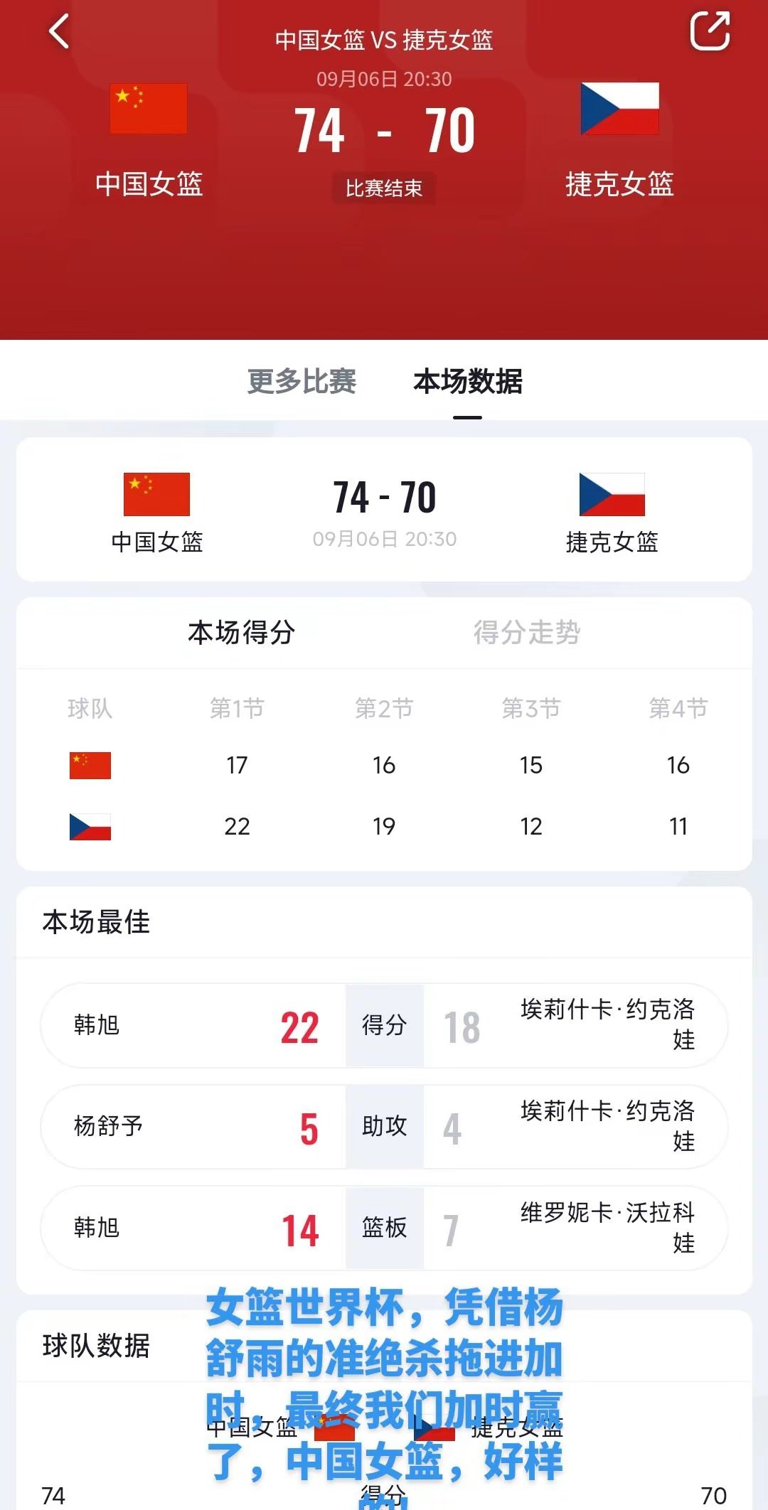 女篮世界杯，中国女篮赢了！凭借杨舒雨的准绝杀拖进加时，最终加时取胜。中国女篮，好样的！ #中国女篮战胜捷克女篮# ​