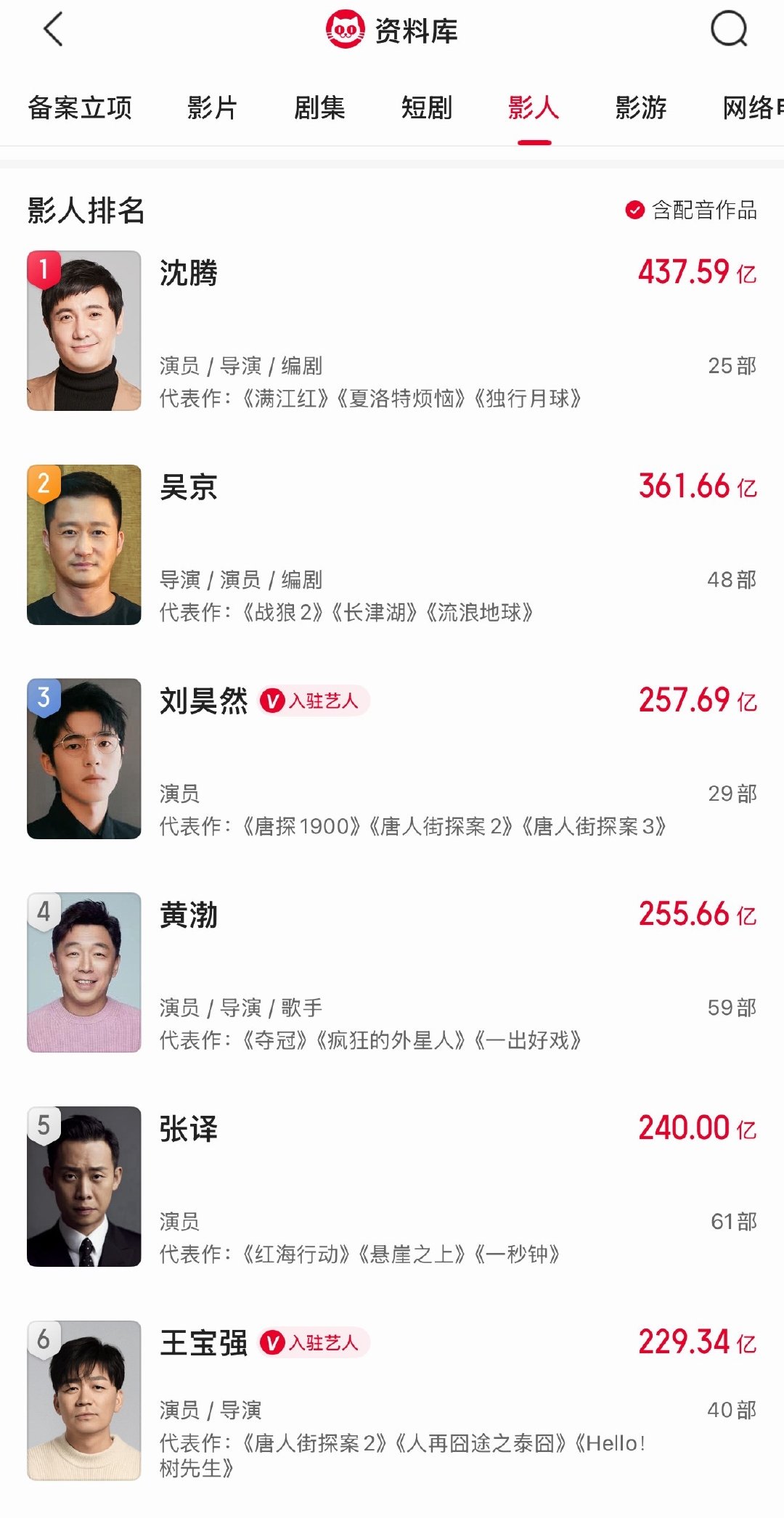 #张译主演电影票房破240亿#
很好很好 ​