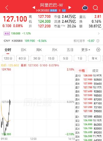 黎明前的黑暗，阿里巴巴前途一片光明。<br />人工智能国内头部。