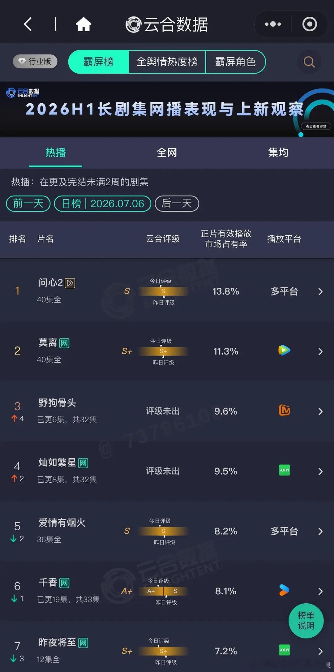 野狗骨头和灿如繁星咬得好紧，野狗次日弯道超车 ​​​