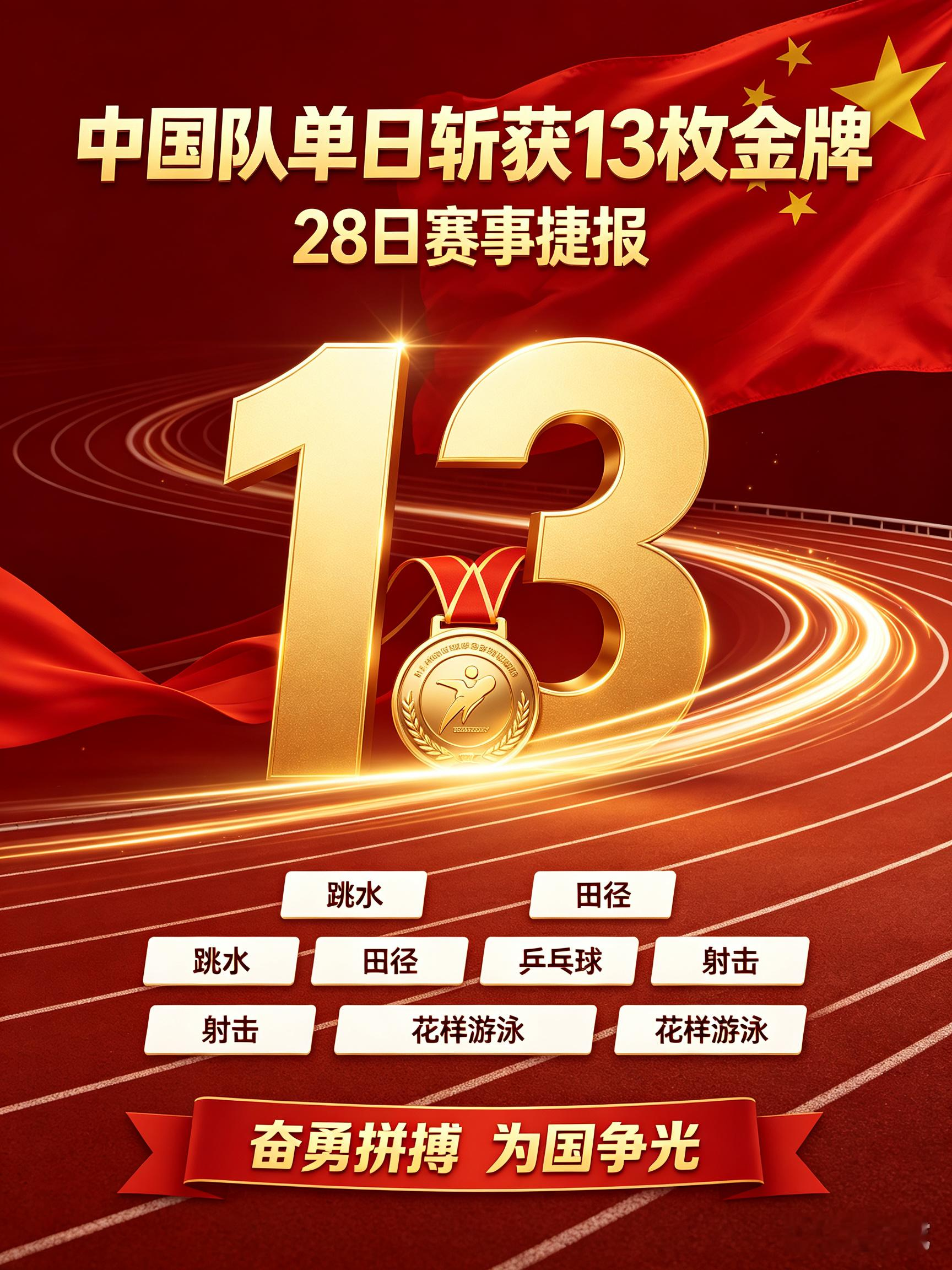 运会中国队28日获13枚金牌
 
亚运会28日赛场捷报连连，中国代表团单日狂揽13枚金牌，多个赛场同时奏响国歌，五星红旗一次次升起。
 
当日比赛覆盖跳水、田径、乒乓球、射击、花样游泳等多个项目。跳水赛场稳定发挥，选手稳稳完成高难度动作，将金牌收入囊中；田径赛场迎来大爆发，接力、跳远、铁饼多个项目接