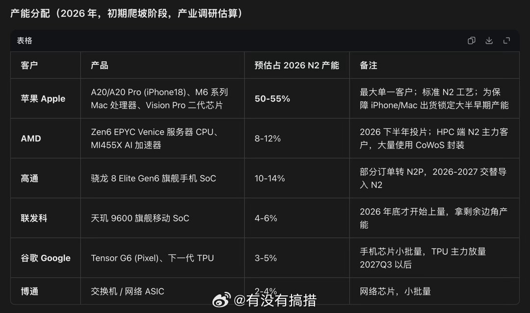 2nm的产能基本上预定满了  比内存缺口更恐怖的是  高端芯片的产能也是不可替代的  所以 不一定是所有的芯片都用2nm工艺去做  也有很大一部分用3nm去做 毕竟成本良率和产能也是需要考量的 ​