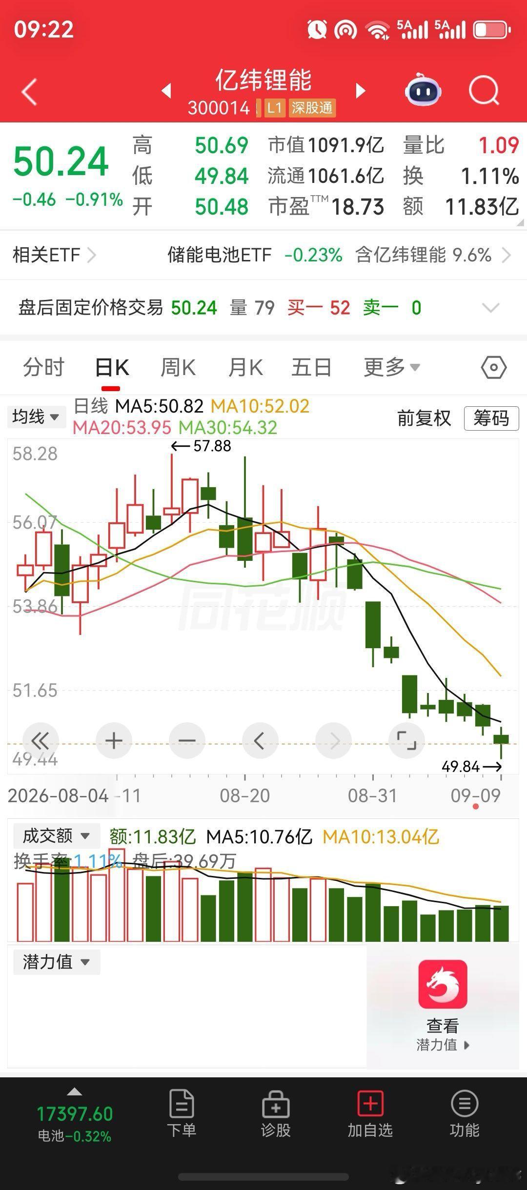 这你敢想？国轩高科股价9连阴；亿纬锂能股价10连阴！布伦特原油突破100美元/桶，创7月以来新高；DeepSeek或将上市；海川智能，梁俊拟减持公司不超过3.00%股份；绿茵生态，卢云慧拟减持公司不超过1%股份；中泰证券，拟以1亿元～2亿元回购公司股份；三鑫医疗，拟以2000万元～4000万元回购公司股份；恒玄 ​