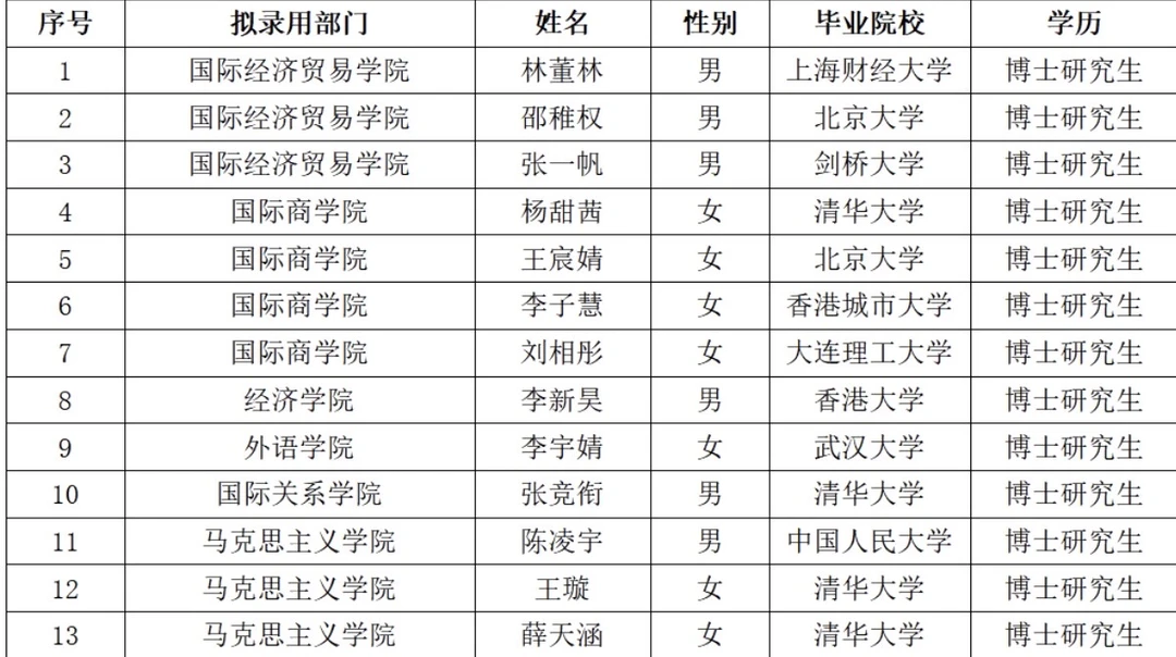 对外经济贸易大学2026年公开招聘拟录用13人