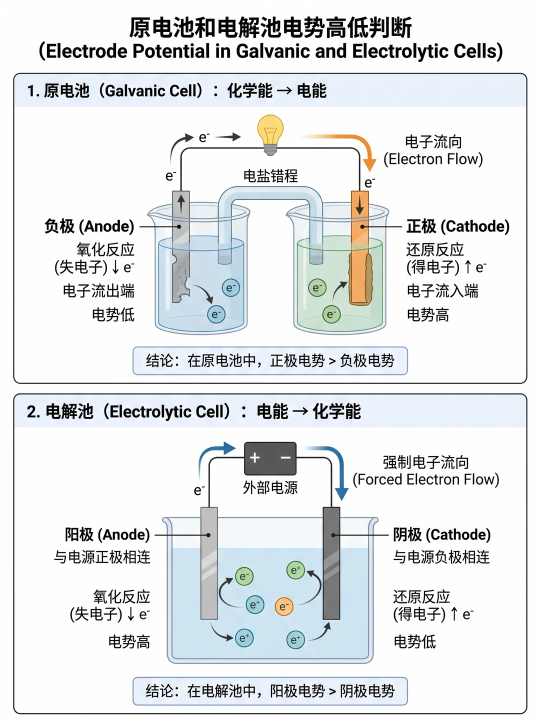 搞懂电极极性变化，原电池和电解池不混淆！